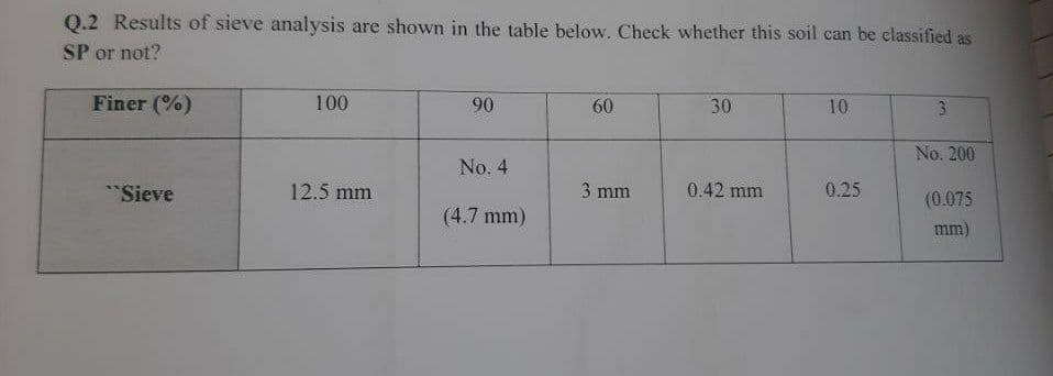 Q.2 Results of sieve analysis are shown in the table below. Check whether this soil can be classified as
SP or not?
100
90
60
30
10
3.
Finer (%)
No. 200
No. 4
3 mm
0.42 mm
0.25
(0.075
*Sieve
12.5 mm
(4.7 mm)
mm)
