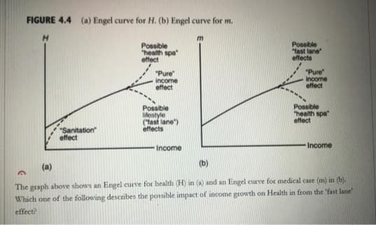 FIGURE 4.4 (a) Engel curve for H. (b) Engel curve for m.
"Sanitation"
effect
Possible
"health spa
effect
"Pure"
income
effect
Possible
lifestyle
("fast lane")
effects
Income
m
Possible
"fast lane"
effects
"Pure"
income
effect
Possible
"health spa
effect
Income
(a)
3
The graph above shows an Engel curve for health (H) in (a) and an Engel curve for medical care (m) in (b).
Which one of the following describes the possible impact of income growth on Health in from the "fast lane
effect?