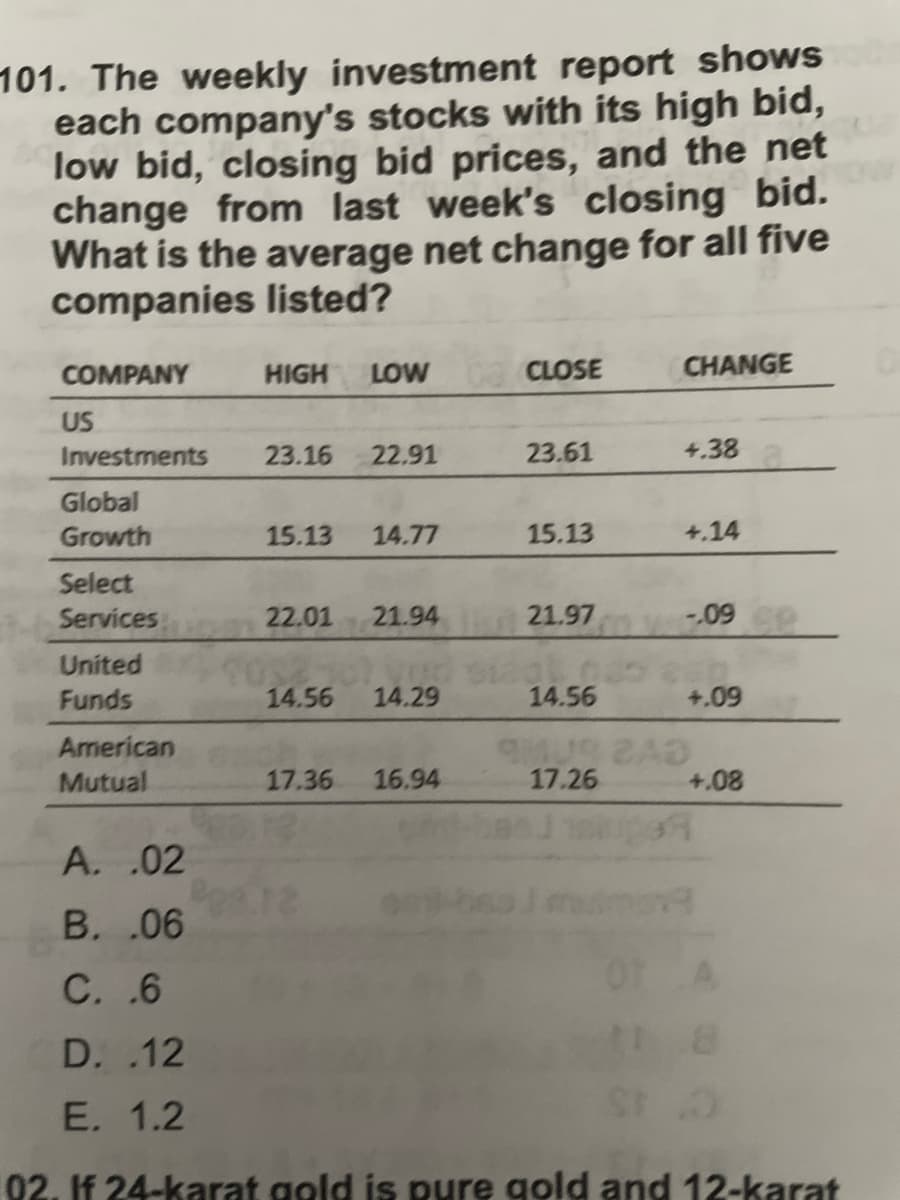 101. The weekly investment report shows
each company's stocks with its high bid,
low bid, closing bid prices, and the net
change from last week's closing bid.
What is the average net change for all five
companies listed?
COMPANY
HIGH
LOW
CLOSE
CHANGE
US
Investments
23.16
22.91
23.61
4.38
Global
Growth
15.13
14.77
15.13
+,14
Select
Services
22.01
21.94
21.97
United
Funds
14.56
14.29
14.56
+.09
American
Mutual
17.36
16.94
17.26
+.08
A. .02
B. .06
C. .6
Ot A
D. .12
E. 1.2
02. If 24-karat gold is pure gold and 12-karat
