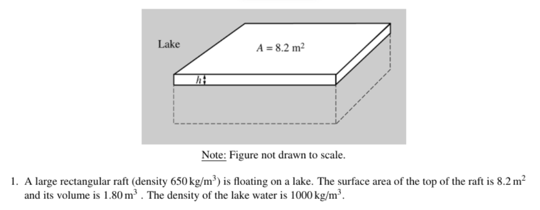 Lake
A = 8.2 m²
Note: Figure not drawn to scale.
1. A large rectangular raft (density 650 kg/m³) is floating on a lake. The surface area of the top of the raft is 8.2 m?
and its volume is 1.80 m³ . The density of the lake water is 1000 kg/m³.
