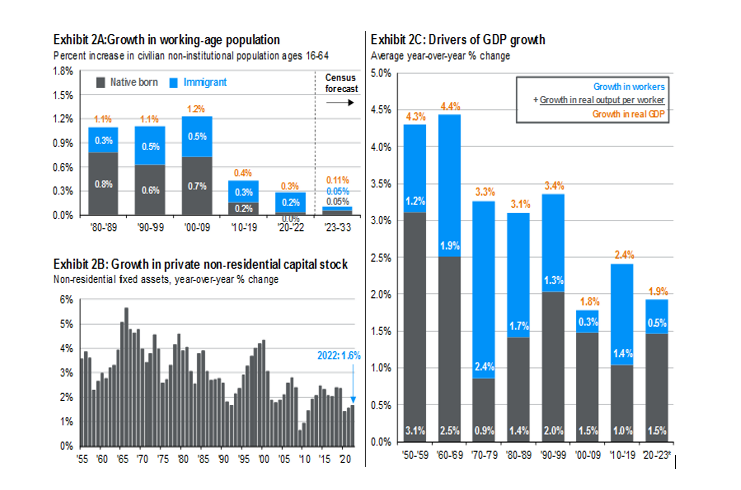 Exhibit 2A:Growth in working-age population
Percent increase in civilian non-institutional population ages 16-64
Exhibit 2C: Drivers of GDP growth
Average year-over-year % change
1.8%
Native born
Immigrant
1.5%
1.2%
1.2%
1.1%
1.1%
0.5%
0.9%
0.3%
0.5%
Census
forecast
5.0%
4.4%
4.5%
4.3%
4.0%
Growth in workers
+ Growth in real output per worker
Growth in real GDP
0.6%
0.4%
0.11%
0.8%
0.7%
0.3%
3.5%
3.4%
0.3%
0.6%
0.3%
0.05%
3.3%
0.2%
0.05%
1.2%
3.1%
0.2%
0.0%
0.0%
3.0%
'80-'89 '90-99
'00-09 10-19
'20-22 23-33
1.9%
2.5%
2.4%
Exhibit 2B: Growth in private non-residential capital stock
Non-residential fixed assets, year-over-year % change
2.0%
6%
5%
4%
1.5%
2022: 1.6%
1.0%
2.4%
1.3%
1.9%
1.8%
0.3%
1.7%
0.5%
14%
3%
2%
0.5%
1%
3.1% 2.5% 0.9% 1.4% 2.0% 1.5% 1.0% 1.5%
0.0%
0%
50-59 60-69 70-79 80-89 90-99 100-09 10-19 20-23°
55 60 65 70 75 80 85 90 95 00 05 10 15 20