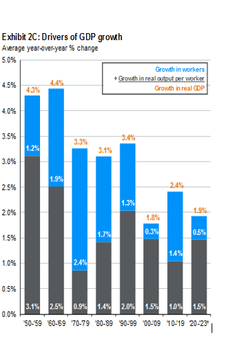 Exhibit 2C: Drivers of GDP growth
Average year-over-year % change
5.0%
4.4%
4.5%
4.3%
4.0%
Growth in workers
+ Growth in real output per worker
3.5%
3.4%
3.3%
1.2%
3.1%
3.0%
1.9%
2.5%
2.0%
1.5%
1.0%
2.4%
Growth in real GDP
2.4%
1.3%
1.9%
1.8%
0.3%
1.7%
0.5%
14%
0.5%
0.0%
3.1% 2.5% 0.9% 1.4% 2.0% 1.5% 1.0% 1.5%
'50-'59 60-69 70-79 80-89 90-99 '00-09 10-19 20-23°