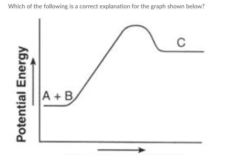 Which of the following is a correct explanation for the graph shown below?
C
A +B
Potential Energy
