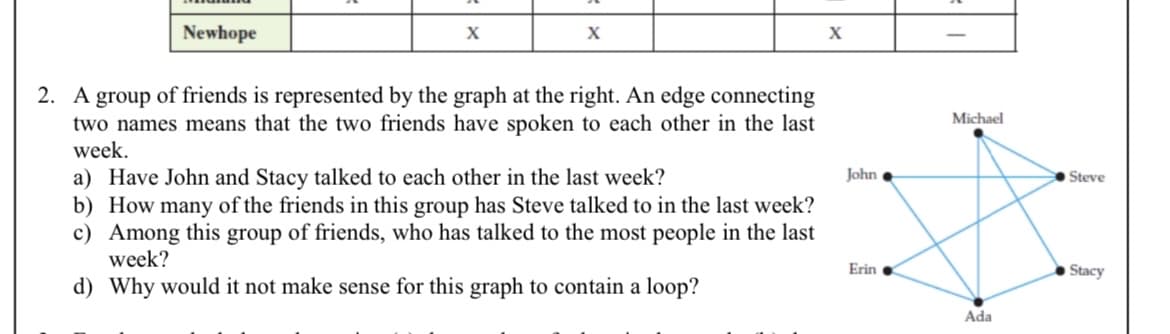 Newhope
2. A group of friends is represented by the graph at the right. An edge connecting
two names means that the two friends have spoken to each other in the last
week.
Michael
a) Have John and Stacy talked to each other in the last week?
b) How many of the friends in this group has Steve talked to in the last week?
c) Among this group of friends, who has talked to the most people in the last
week?
John
Steve
Erin
Stacy
d) Why would it not make sense for this graph to contain a loop?
Ada
