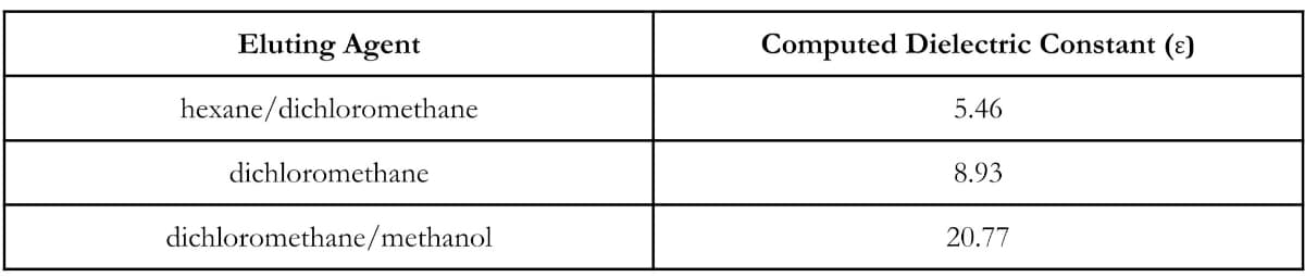 Eluting Agent
hexane/dichloromethane
dichloromethane
dichloromethane/methanol
Computed Dielectric Constant (e)
5.46
8.93
20.77