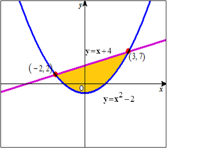 (-22)
y=x+4
(3,7)
y=x² −2
X