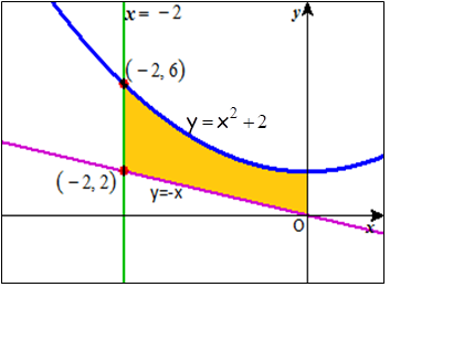 (-2,2)
x = -2
(-2,6)
y=x² +2
y=-x
y