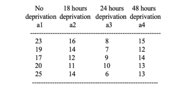 No
18 hours
24 hours 48 hours
deprivation deprivation deprivation deprivation
a3
al
a2
a4
23
16
8
15
19
14
7
12
17
12
9
14
20
11
10
13
25
14
6
13
