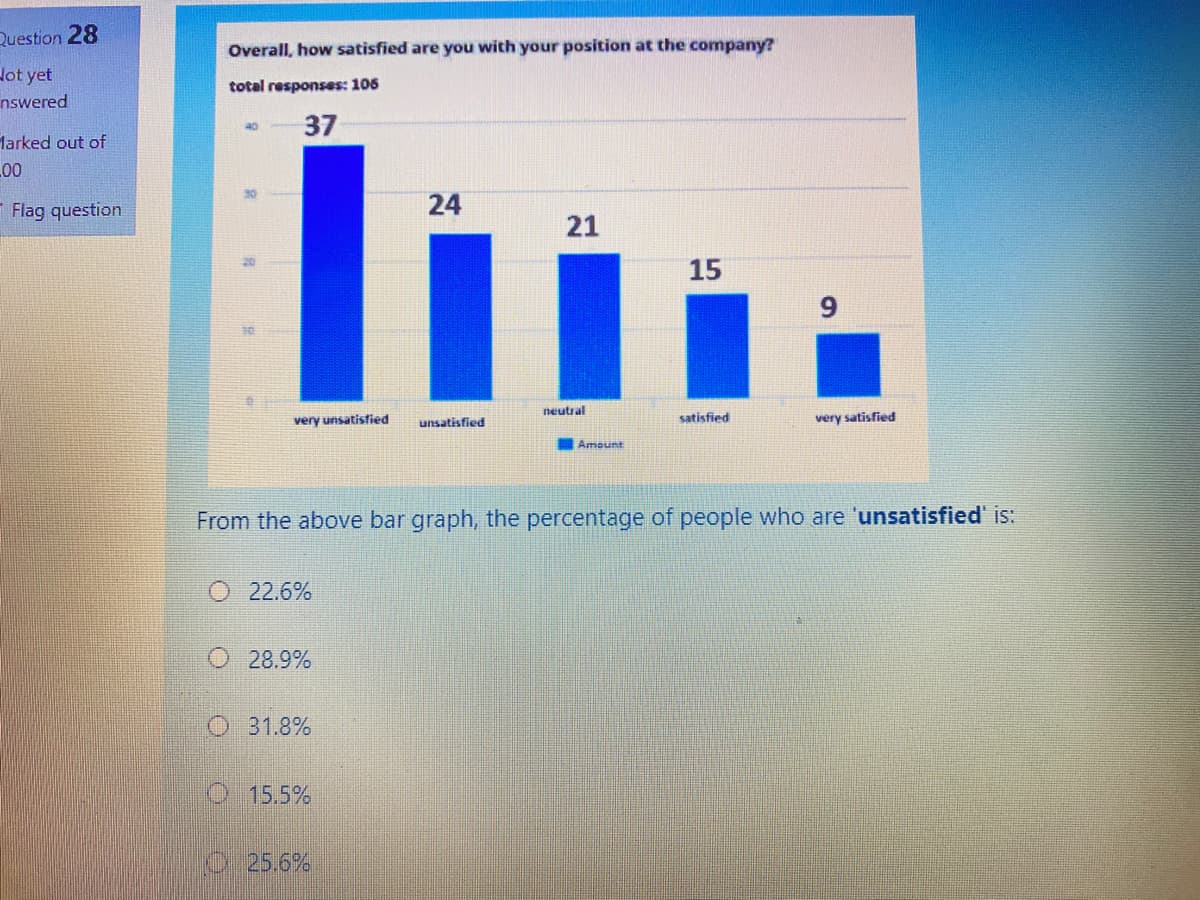 Question 28
Overall, how satisfied are you with your position at the company?
lot yet
total responses: 106
nswered
37
larked out of
L00
Flag question
24
21
15
neutral
very unsatisfied
unsatisfied
satisfied
very satisfied
Amount
From the above bar graph, the percentage of people who are 'unsatisfied' is:
22.6%
O28.9%
31.8%
O15.5%
25.6%
