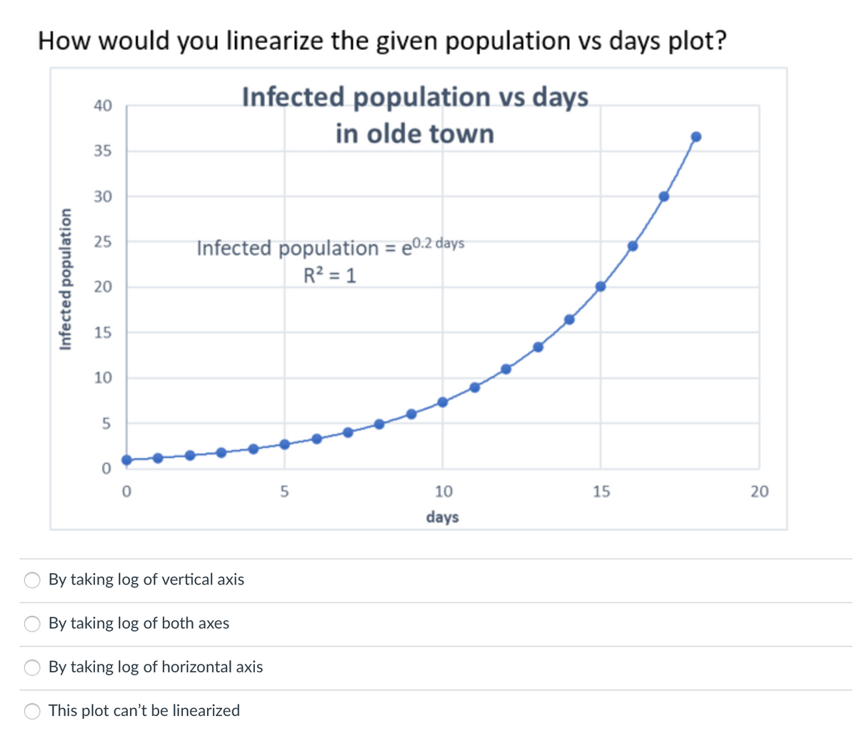 How would you linearize the given population vs days plot?
Infected population vs days
in olde town
40
35
30
25
Infected population = e0.2 days
R² = 1
20
15
10
5
10
15
20
days
By taking log of vertical axis
By taking log of both axes
By taking log of horizontal axis
This plot can't be linearized
Infected population
