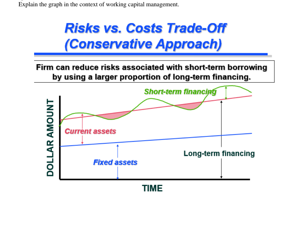 Explain the graph in the context of working capital management.
Risks vs. Costs Trade-Off
(Conservative Approach)
Firm can reduce risks associated with short-term borrowing
by using a larger proportion of long-term financing.
Short-term financing
Currènt assets
Long-term financing
Fixed assets
TIME
DOLLAR AMOUNT
