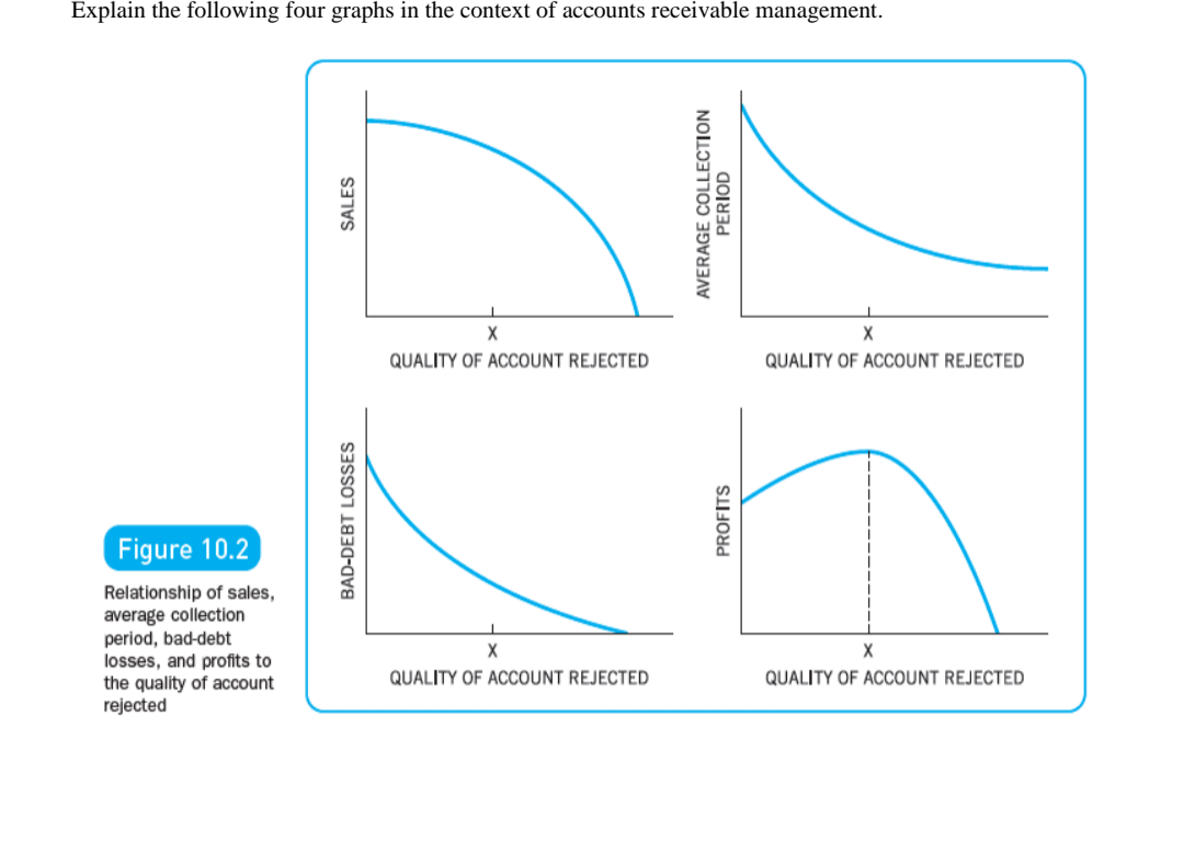 Explain the following four graphs in the context of accounts receivable management.
QUALITY OF ACCOUNT REJECTED
QUALITY OF ACCOUNT REJECTED
Figure 10.2
Relationship of sales,
average collection
period, bad-debt
losses, and profits to
the quality of account
rejected
X
X
QUALITY OF ACCOUNT REJECTED
QUALITY OF ACCOUNT REJECTED
BAD-DEBT LOSSES
SALES
AVERAGE COLLECTION
PERIOD
PROFITS
