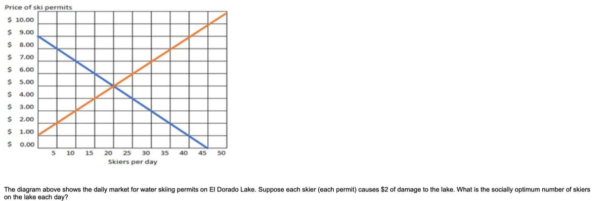 Price of ski permits
$ 10.00
$ 9.00
$ 8.00
$ 7.00
$ 6.00
$ 5.00
$ 4.00
$ 3.00
$ 2.00
$ 1.00
$ 0.00
5 10 15
20 25 30 35 40 45 50
Skiers per day
The diagram above shows the daily market for water skiing permits on El Dorado Lake. Suppose each skier (each permit) causes $2 of damage to the lake. What is the socially optimum number of skiers
on the lake each day?