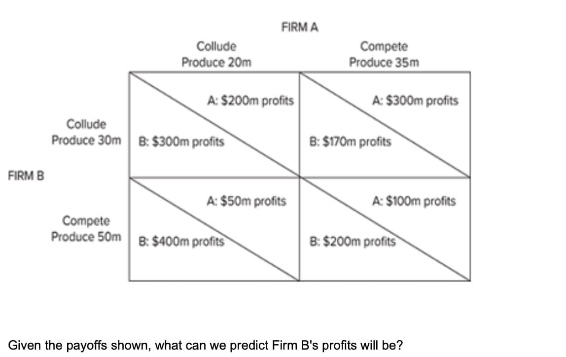 FIRM B
Collude
Produce 20m
A: $200m profits
Collude
Produce 30m B: $300m profits
FIRM A
A: $50m profits
Compete
Produce 50m B: $400m profits
Compete
Produce 35m
A: $300m profits
B: $170m profits
A: $100m profits
B: $200m profits
Given the payoffs shown, what can we predict Firm B's profits will be?