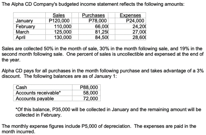 The Alpha CD Company's budgeted income statement reflects the following amounts:
Sales
P120,000
110,000
125,000
130,000
Purchases
P78,000
66,000
81,25
84,500
Expenses
P24,000
24,200
27,000
28,600
January
February
March
April
Sales are collected 50% in the month of sale, 30% in the month following sale, and 19% in the
second month following sale. One percent of sales is uncollectible and expensed at the end of
the year.
Alpha CD pays for all purchases in the month following purchase and takes advantage of a 3%
discount. The following balances are as of January 1:
Cash
Accounts receivable*
Accounts payable
P88,000
58,000
72,000
*Of this balance, P35,000 will be collected in January and the remaining amount will be
collected in February.
The monthly expense figures include P5,000 of depreciation. The expenses are paid in the
month incurred.
