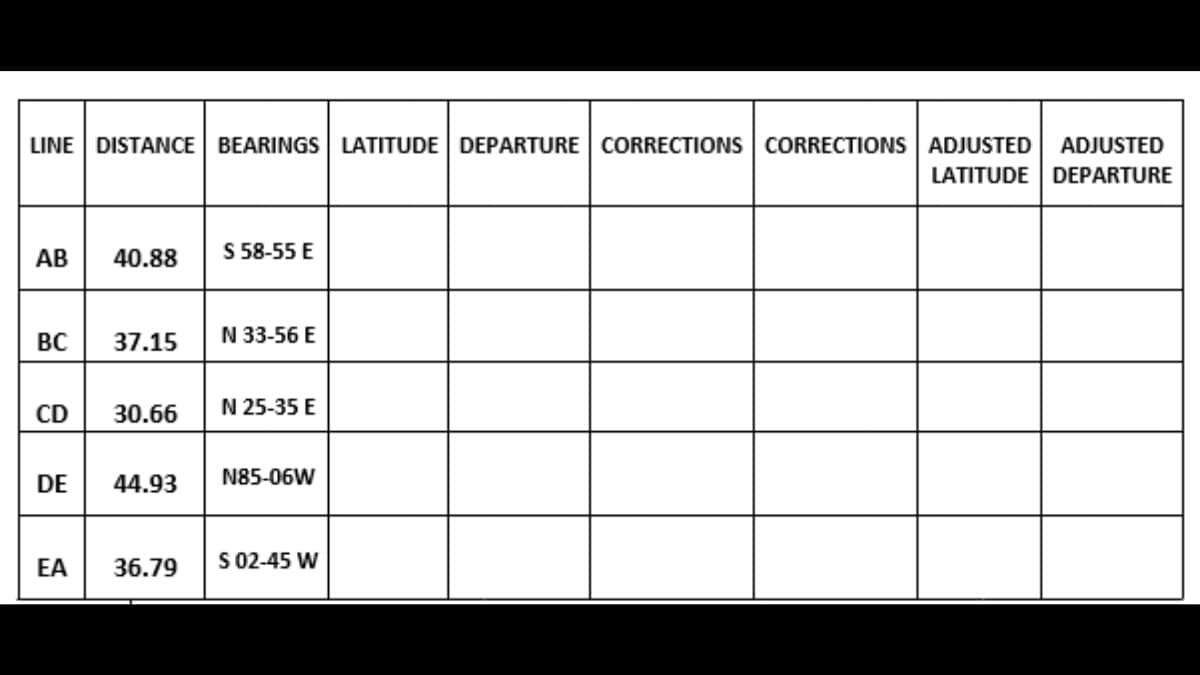 LINE DISTANCE BEARINGS LATITUDE DEPARTURE CORRECTIONS CORRECTIONS ADJUSTED ADJUSTED
LATITUDE DEPARTURE
AB
BC
CD
DE
EA
40.88
37.15
30.66
44.93
36.79
S 58-55 E
N 33-56 E
N 25-35 E
N85-06W
S 02-45 W