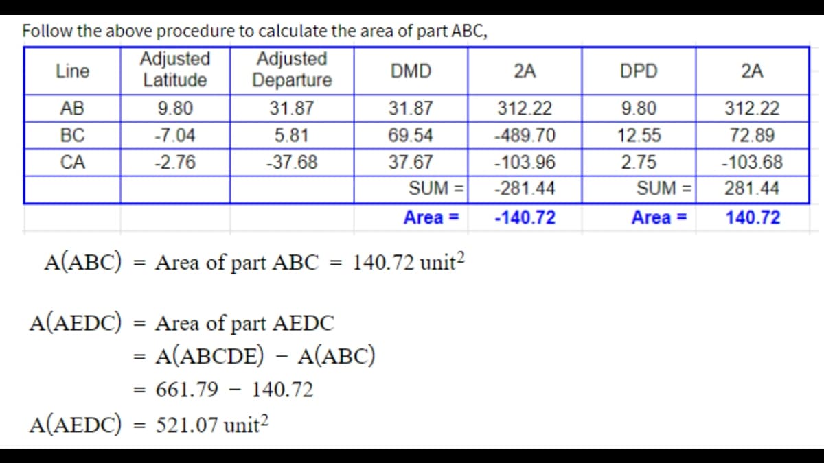 Follow the above procedure to calculate the area of part ABC,
Adjusted
DMD
Departure
31.87
31.87
5.81
69.54
-37.68
37.67
Line
AB
BC
CA
Adjusted
Latitude
9.80
-7.04
-2.76
A(ABC) = Area of part ABC:
A(AEDC) = Area of part AEDC
= A(ABCDE) - A(ABC)
= 661.79 140.72
A(AEDC) = 521.07 unit²
SUM=
= 140.72 unit²
Area =
2A
312.22
-489.70
-103.96
-281.44
-140.72
DPD
9.80
12.55
2.75
SUM=
Area =
2A
312.22
72.89
-103.68
281.44
140.72