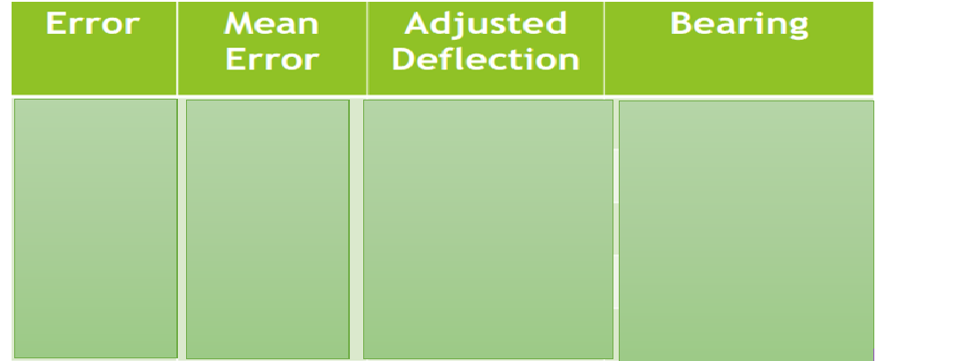 Error
Mean
Error
Adjusted
Deflection
Bearing