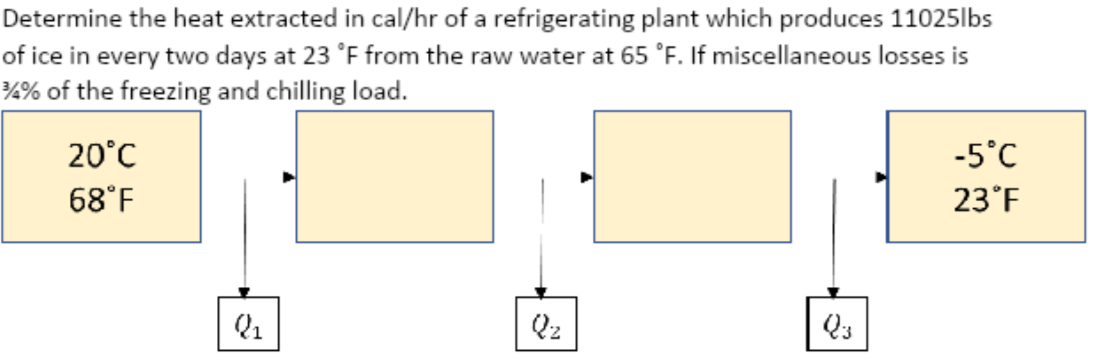 Determine the heat extracted in cal/hr of a refrigerating plant which produces 11025lbs
of ice in every two days at 23 °F from the raw water at 65 °F. If miscellaneous losses is
%% of the freezing and chilling load.
20°C
-5°C
68°F
23°F
Q1
