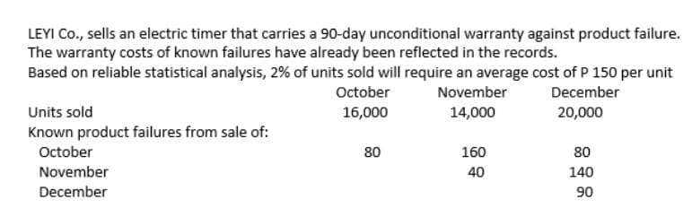 LEYI Co., sells an electric timer that carries a 90-day unconditional warranty against product failure.
The warranty costs of known failures have already been reflected in the records.
Based on reliable statistical analysis, 2% of units sold will require an average cost of P 150 per unit
October
November
December
Units sold
16,000
14,000
20,000
Known product failures from sale of:
October
80
160
80
November
40
140
December
90
