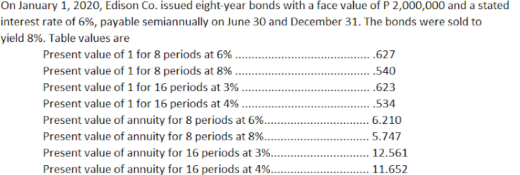 On January 1, 2020, Edison Co. issued eight-year bonds with a face value of P 2,000,000 and a stated
interest rate of 6%, payable semiannually on June 30 and December 31. The bonds were sold to
yield 8%. Table values are
Present value of 1 for 8 periods at 6% .
Present value of 1 for 8 periods at 8% .
..627
.540
Present value of 1 for 16 periods at 3% .
.623
Present value of 1 for 16 periods at 4% .
.534
Present value of annuity for 8 periods at 6%..
Present value of annuity for 8 periods at 8%..
6.210
5.747
Present value of annuity for 16 periods at 3%..
12.561
Present value of annuity for 16 periods at 4%..
11.652
