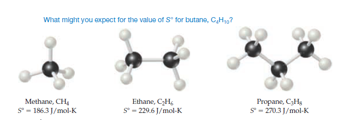 What might you expect for the value of S° for butane, C,H,0?
Methane, CH4
S° = 186.3 J/mol-K
Ethane, C2H6
S° = 229.6 J/mol-K
Propane, C3HS
S° = 270.3 J/mol-K
