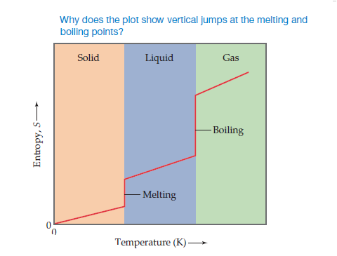Why does the plot show vertical jumps at the melting and
boiling points?
Solid
Liquid
Gas
- Boiling
- Melting
Temperature (K)→
Entropy, S
