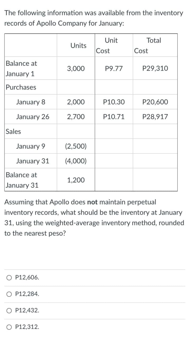 The following information was available from the inventory
records of Apollo Company for January:
Unit
Total
Units
Cost
Cost
Balance at
3,000
P9.77
P29,310
January 1
Purchases
January 8
2,000
P10.30
P20,600
January 26
2,700
P10.71
P28,917
Sales
January 9
(2,500)
January 31
(4,000)
Balance at
1,200
January 31
Assuming that Apollo does not maintain perpetual
inventory records, what should be the inventory at January
31, using the weighted-average inventory method, rounded
to the nearest peso?
O P12,606.
O P12,284.
O P12,432.
O P12,312.
