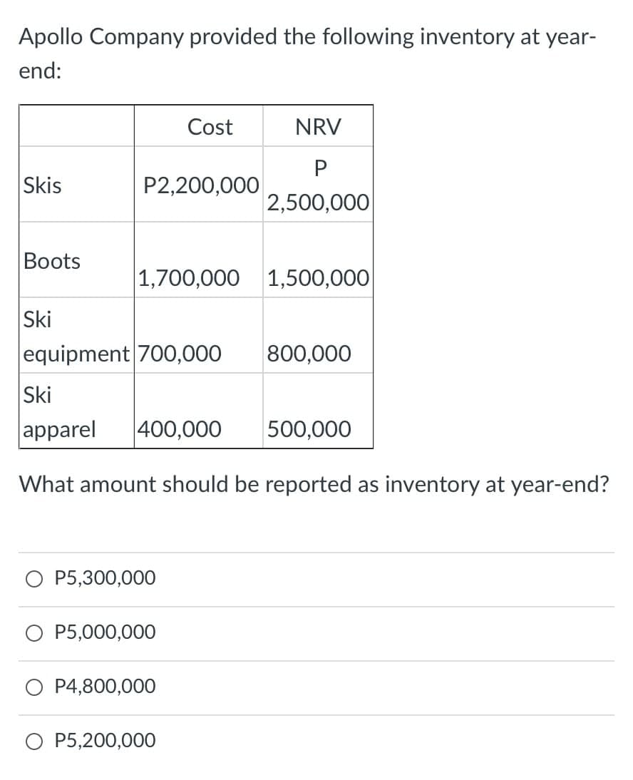 Apollo Company provided the following inventory at year-
end:
Cost
NRV
Skis
P2,200,000
2,500,000
Boots
1,700,000 1,500,000
Ski
equipment 700,000
800,000
Ski
apparel
400,000
500,000
What amount should be reported as inventory at year-end?
O P5,300,000
O P5,000,000
P4,800,000
P5,200,000
