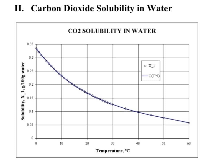 II. Carbon Dioxide Solubility in Water
CO2 SOLUBILITY IN WATER
0.35
0.3
o x_1
0.25
0.2
0.15
0.1
0.05
10
20
30
40
50
60
Теmperature, "С
Solubility, X 1, g/100g water
