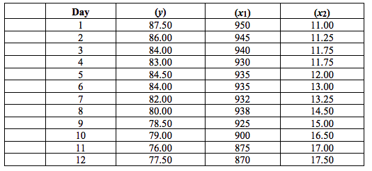 Day
(v)
(x1)
(x2)
1
87.50
950
11.00
86.00
84.00
2
945
11.25
940
11.75
4
83.00
930
11.75
84.50
935
12.00
84.00
935
13.00
82.00
80.00
7
932
13.25
938
14.50
78.50
925
15.00
10
79.00
900
16.50
11
76.00
875
17.00
17.50
12
77.50
870
