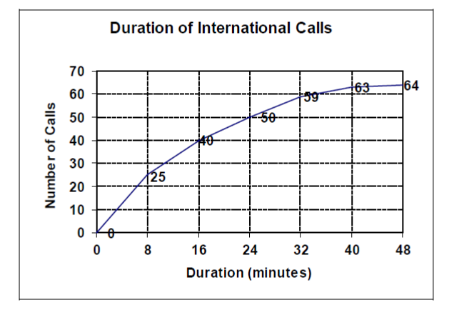 Duration of International Calls
70
64
69
60
50
50
40
30
25
20
10
8
16
24
32
40
48
Duration (minutes)
Number of Calls
