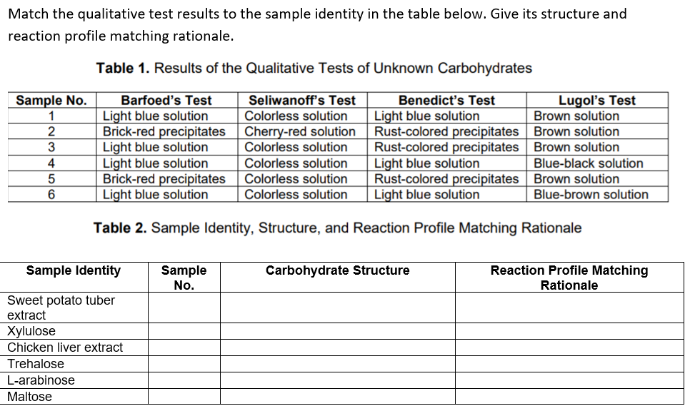 Match the qualitative test results to the sample identity in the table below. Give its structure and
reaction profile matching rationale.
Table 1. Results of the Qualitative Tests of Unknown Carbohydrates
Barfoed's Test
Light blue solution
Brick-red precipitates
Light blue solution
Light blue solution
Brick-red precipitates
Light blue solution
Seliwanoff's Test
Benedict's Test
Light blue solution
Rust-colored precipitates Brown solution
Rust-colored precipitates Brown solution
Light blue solution
Rust-colored precipitates | Brown solution
Light blue solution
Sample No.
Lugol's Test
Brown solution
1
Colorless solution
2
Cherry-red solution
3
Colorless solution
4
Colorless solution
Blue-black solution
Colorless solution
Colorless solution
5
Blue-brown solution
Table 2. Sample Identity, Structure, and Reaction Profile Matching Rationale
Sample Identity
Sample
Carbohydrate Structure
Reaction Profile Matching
No.
Rationale
Sweet potato tuber
extract
Xylulose
Chicken liver extract
Trehalose
L-arabinose
Maltose
