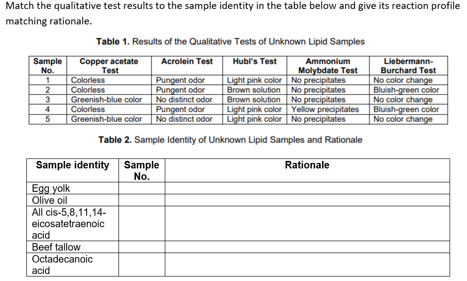 Match the qualitative test results to the sample identity in the table below and give its reaction profile
matching rationale.
Table 1. Results of the Qualitative Tests of Unknown Lipid Samples
Copper acetate
Test
Acrolein Test
Hubl's Test
Ammonium
Molybdate Test
Light pink color | No precipitates
Brown solution | No precipitates
Brown solution No precipitates
Light pink color | Yellow precipitates
Light pink color | No precipitates
Sample
No.
Liebermann-
Burchard Test
Colorless
Colorless
Greenish-blue color
Colorless
Greenish-blue color
Pungent odor
Pungent odor
No distinct odor
Pungent odor
No distinct odor
No color change
Bluish-green color
No color change
Bluish-green color
No color change
1
2
3
4
5
Table 2. Sample Identity of Unknown Lipid Samples and Rationale
Sample
No.
Sample identity
Rationale
Egg yolk
Olive oil
All cis-5,8,11,14-
eicosatetraenoic
acid
Beef tallow
Octadecanoic
acid
