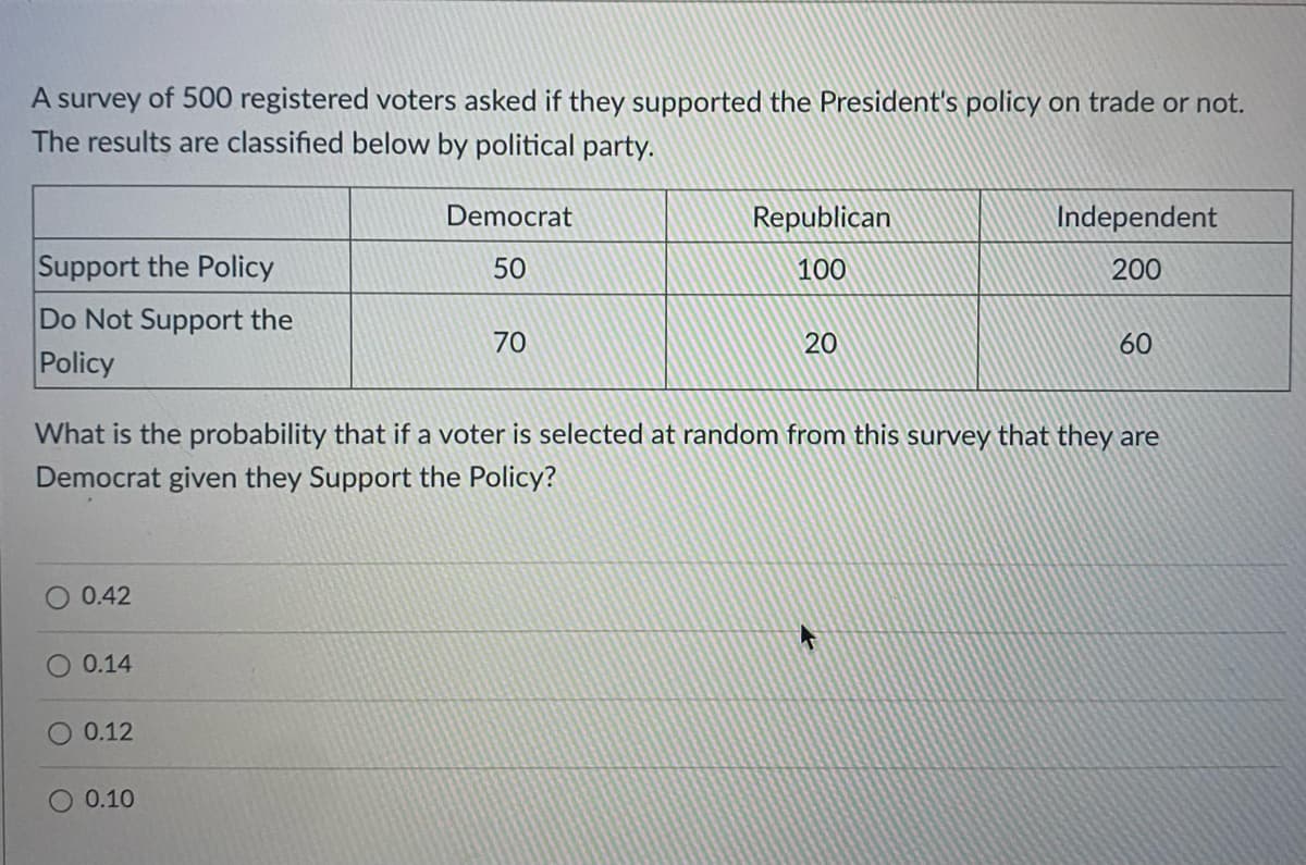 A survey of 500 registered voters asked if they supported the President's policy on trade or not.
The results are classified below by political party.
Democrat
Republican
Independent
Support the Policy
50
100
200
Do Not Support the
70
20
60
Policy
What is the probability that if a voter is selected at random from this survey that they are
Democrat given they Support the Policy?
O 0.42
O 0.14
0.12
0.10
