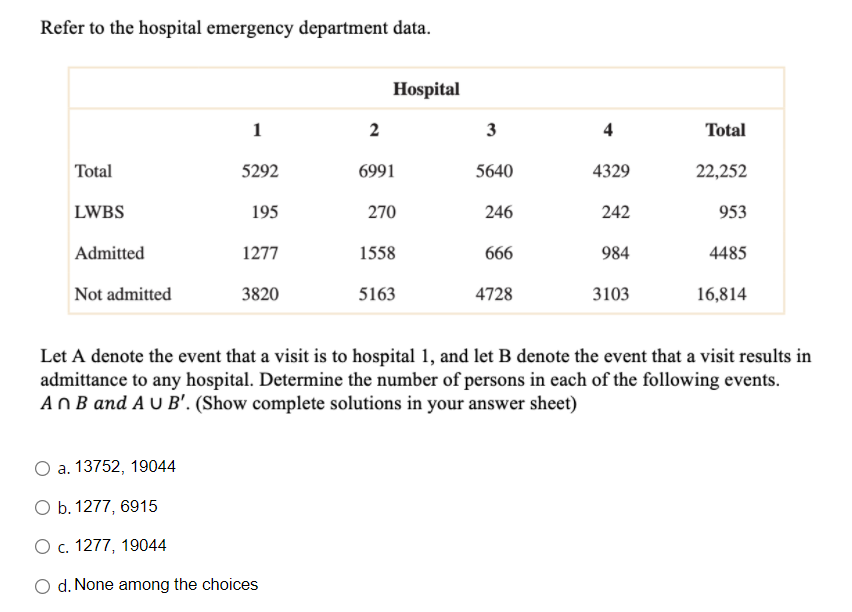 Refer to the hospital emergency department data.
Hospital
1
2
3
4
Total
Total
5292
6991
5640
4329
22,252
LWBS
195
270
246
242
953
Admitted
1277
1558
666
984
4485
Not admitted
3820
5163
4728
3103
16,814
Let A denote the event that a visit is to hospital 1, and let B denote the event that a visit results in
admittance to any hospital. Determine the number of persons in each of the following events.
An B and A U B'. (Show complete solutions in your answer sheet)
а. 13752, 19044
O b. 1277, 6915
О с. 1277, 19044
O d. None among the choices
