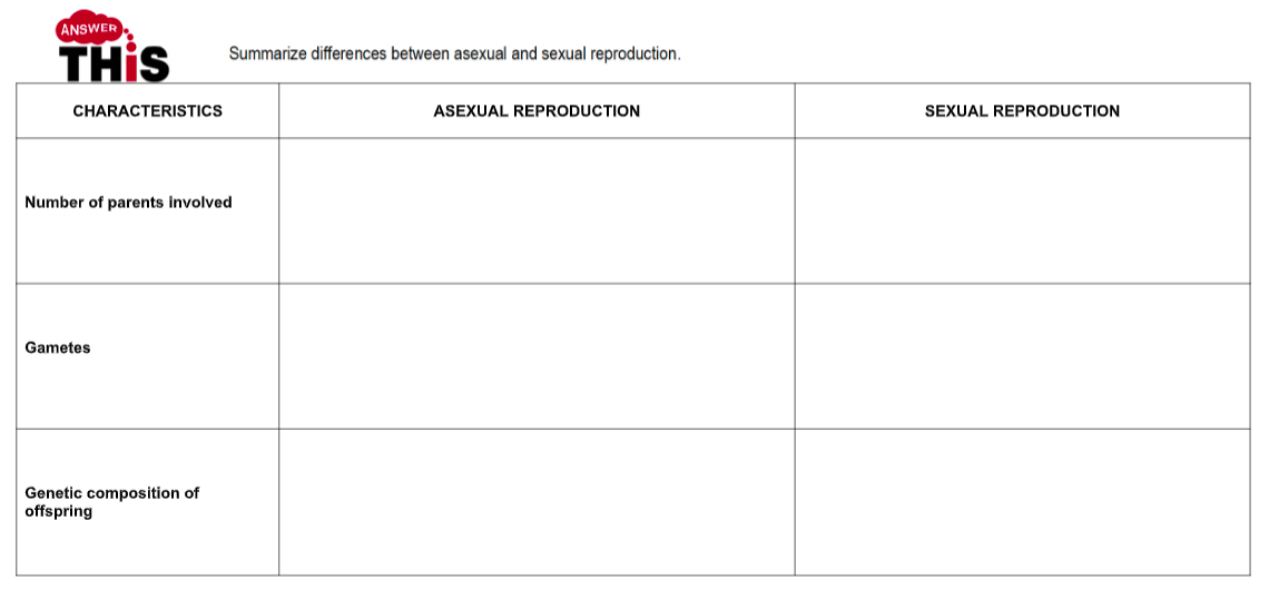 ANSWER
THIS
Summarize differences between asexual and sexual reproduction.
CHARACTERISTICS
ASEXUAL REPRODUCTION
SEXUAL REPRODUCTION
Number of parents involved
Gametes
Genetic composition of
offspring
