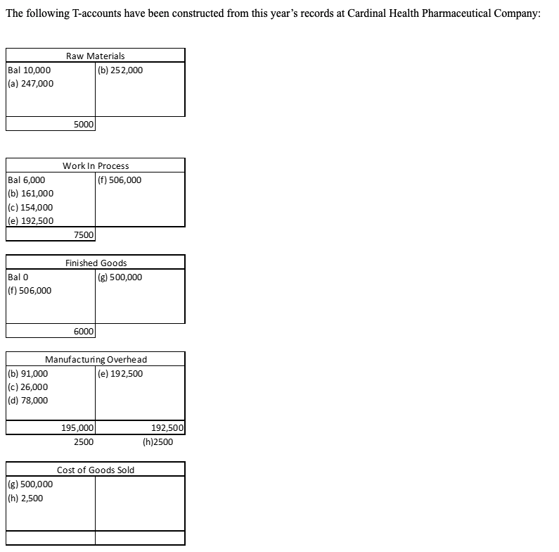 The following T-accounts have been constructed from this year's records at Cardinal Health Pharmaceutical Company:
Raw Materials
Bal 10,000
(a) 247,000
(b) 252,000
5000
Work In Process
(f) 506,000
Bal 6,000
(b) 161,000
(c) 154,000
(e) 192,500
7500
Finished Goods
Bal 0
(g) 500,000
(f) 506,000
6000
Manufacturing Overhead
(e) 192,500
(b) 91,000
(c) 26,000
|(d) 78,000
195,000
192,500
2500
(h)2500
Cost of Goods Sold
(g) 500,000
(h) 2,500

