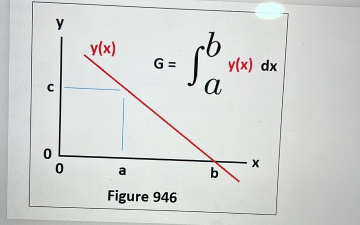 y
y(x)
G =
y(x) dx
a
a
b
Figure 946
