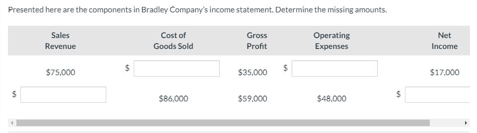 Presented here are the components in Bradley Company's income statement. Determine the missing amounts.
Sales
Cost of
Gross
Operating
Net
Revenue
Goods Sold
Profit
Expenses
Income
$75,000
$35,000
$17,000
$
$86,000
$59,000
$48,000
%24
%24
%24
