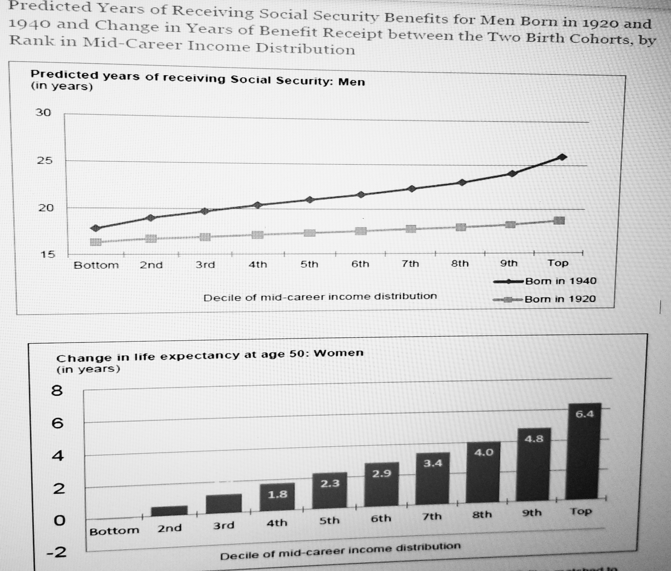 Predicted
Years
of
Receiving
Social Secuity Benefits for Men Born in 1920 and
1940 and Change in Years of Benefit Receipt between the Two Birth Cohorts, by
Rank in Mid-Career Income Distribution
Predicted years of receiving Social Security: Men
(in years)
30
25
20
15
8th
Top
Bom in 1940
Born in 1920
Bottom 2nd
3rd
4th
5th
6th
7th
9th
Decile of mid-career income distribution
Change in life expectancy at age 50: Women
(in years)
8
6
4
2
6.4
4.8
4.0
3.4
2.9
2.3
1.8
7th
8th
9th Top
Sth
6th
3rd
4th
Bottom 2nd
-2
Decile of mid-career income distribution
