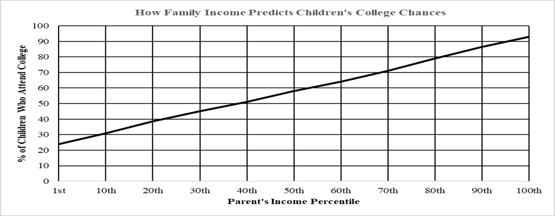How Family Income Predicts Children's College Chances
100
SSO
70
60
50
4O
30
20
10
20th
60th
7oth
50th
Parent's Income Percentile
1st
10th
30th
40th
80th
90th
10Oth
