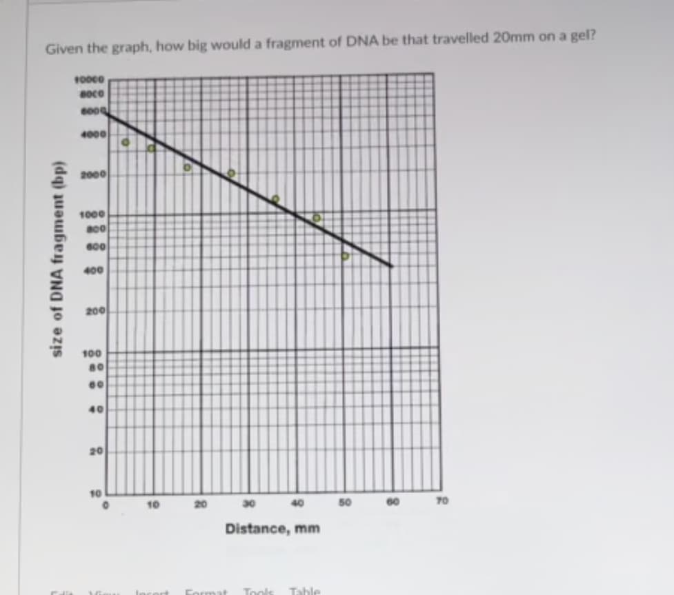 Given the graph, how big would a fragment of DNA be that travelled 20mm on a gel?
100c0
4000
2000
1000
a00
600
400
200
100
80
40
20
10
10
20
30
40
50
60
70
Distance, mm
ormat
Tooks
Tahle
size of DNA fragment (bp)
