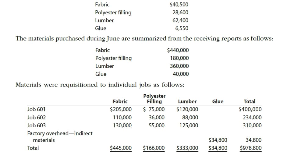 $40,500
Fabric
Polyester filling
28,600
Lumber
62,400
Glue
6,550
The materials purchased during June are summarized from the receiving reports as follows:
Fabric
$440,000
Polyester filling
180,000
Lumber
360,000
Glue
40,000
Materials were requisitioned to individual jobs as follows:
Polyester
Filling
Fabric
Lumber
Glue
Total
$ 75,000
$205,000
Job 601
$120,000
$400,000
Job 602
110,000
36,000
88,000
234,000
Job 603
130,000
55,000
125,000
310,000
Factory overhead-indirect
materials
$34,800
34,800
$445,000
$166,000
$333,000
$34,800
$978,800
Total
