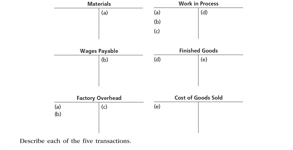 Work in Process
Materials
(a)
(d)
(a)
(b)
(c)
Finished Goods
Wages Payable
(d)
(e)
(b)
Cost of Goods Sold
Factory Overhead
(e)
(a)
(b)
(c)
Describe each of the five transactions.

