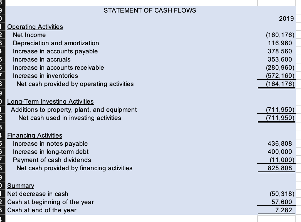 STATEMENT OF CASH FLOWS
2019
1 Operating Activities
Net Income
(160,176)
116,960
378,560
353,600
(280,960)
(572,160)
(164,176)
Depreciation and amortization
Increase in accounts payable
Increase in accruals
Increase in accounts receivable
Increase in inventories
Net cash provided by operating activities
O Long-Term Investing Activities
Additions to property, plant, and equipment
Net cash used in investing activities
(711,950)
(711,950)
4 Financing Activities
Increase in notes payable
Increase in long-term debt
Payment of cash dividends
Net cash provided by financing activities
436,808
400,000
(11,000)
825,808
O Summary
1 Net decrease in cash
2 Cash at beginning of the year
B Cash at end of the year
(50,318)
57,600
7,282
