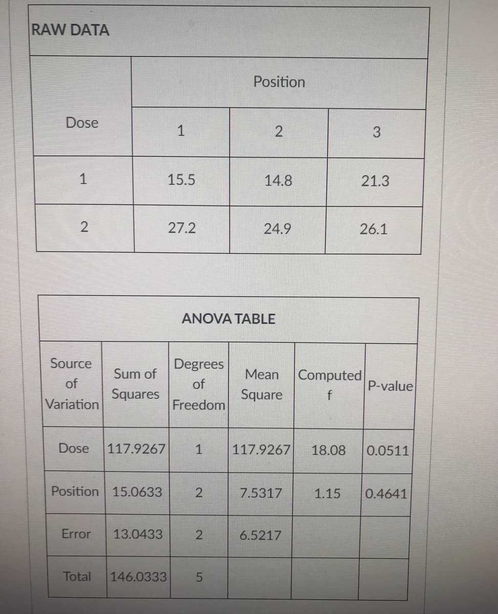 RAW DATA
Position
Dose
3
1
15.5
14.8
21.3
27.2
24.9
26.1
ANOVA TABLE
Source
Degrees
Sum of
Mean
Computed
of
of
P-value
Squares
Square
Variation
Freedom
Dose
117.9267
1
117.9267
18.08
0.0511
Position 15.0633
7.5317
1.15
0.4641
Error
13.0433
6.5217
Total
146.0333
2.
