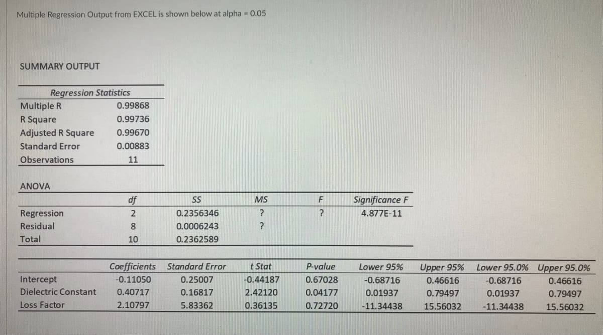 Multiple Regression Output from EXCEL is shown below at alpha 0.05
SUMMARY OUTPUT
Regression Statistics
Multiple R
0.99868
R Square
0.99736
Adjusted R Square
0.99670
Standard Error
0.00883
Observations
11
ANOVA
df
SS
MS
Significance F
Regression
2
0.2356346
4.877E-11
Residual
8
0.0006243
Total
10
0.2362589
Coefficients
Standard Error
t Stat
P-value
Lower 95%
Upper 95%
Lower 95.0% Upper 95.0%
Intercept
-0.11050
0.25007
-0.44187
0.67028
-0.68716
0.46616
-0.68716
0.46616
Dielectric Constant
0.40717
0.16817
2.42120
0.04177
0.01937
0.79497
0.01937
0.79497
Loss Factor
2.10797
5.83362
0.36135
0.72720
-11.34438
15.56032
-11.34438
15.56032
