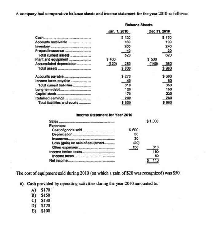 A company had comparative balance sheets and income statement for the year 2010 as follows:
Balance Sheets
Jan. 1, 2010
$ 120
Cash.
Accounts receivable
Inventory.
Prepaid insurance.
Total current assets..
Plant and equipment..
Accumulated depreciation.
Total assets..
Dec 31, 2010
$ 170
190
240
20
620
160
200
40
520
$ 400
(120)
$ 500
(140)
280
360
S 800
$ 980
Accounts payable.
Income taxes payable..
Total current liabilities.
Long-term debt.
Capital stock.
Retained earnings.
Total liabilities and equity.
$ 270
40
310
120
$ 300
50
350
150
220
260
S 980
170
200
S 800
Income Statement for Year 2010
Sales .
Expenses:
Cost of goods sold..
Depreciation ..
Insurance.
Loss (gain) on sale of equipment..
Other expenses..
Income before taxes..
Income taxes..
$1,000
$ 600
50
30
(20)
150
810
190
80
$ 110
Net income.
The cost of equipment sold during 2010 (on which a gain of $20 was recognized) was $50.
6) Cash provided by operating activities during the year 2010 amounted to:
A) $170
B) $150
C) $130
D) $120
E) $100
