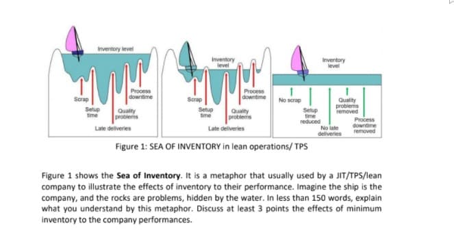 Inventory level
Inventory
level
Inventory
level
Process
downtime
Scrap
Process
downtime
Quality
problems
removed
Scrap
No scrap
Setup
time
Quality
problems
Setup
ime
Quality
problems
time
reduced
Setup
Process
No late downtime
deliveries
Late delliveries
Late deliveries
removed
Figure 1: SEA OF INVENTORY in lean operations/ TPS
Figure 1 shows the Sea of Inventory. It is a metaphor that usually used by a JIT/TPS/lean
company to illustrate the effects of inventory to their performance. Imagine the ship is the
company, and the rocks are problems, hidden by the water. In less than 150 words, explain
what you understand by this metaphor. Discuss at least 3 points the effects of minimum
inventory to the company performances.
